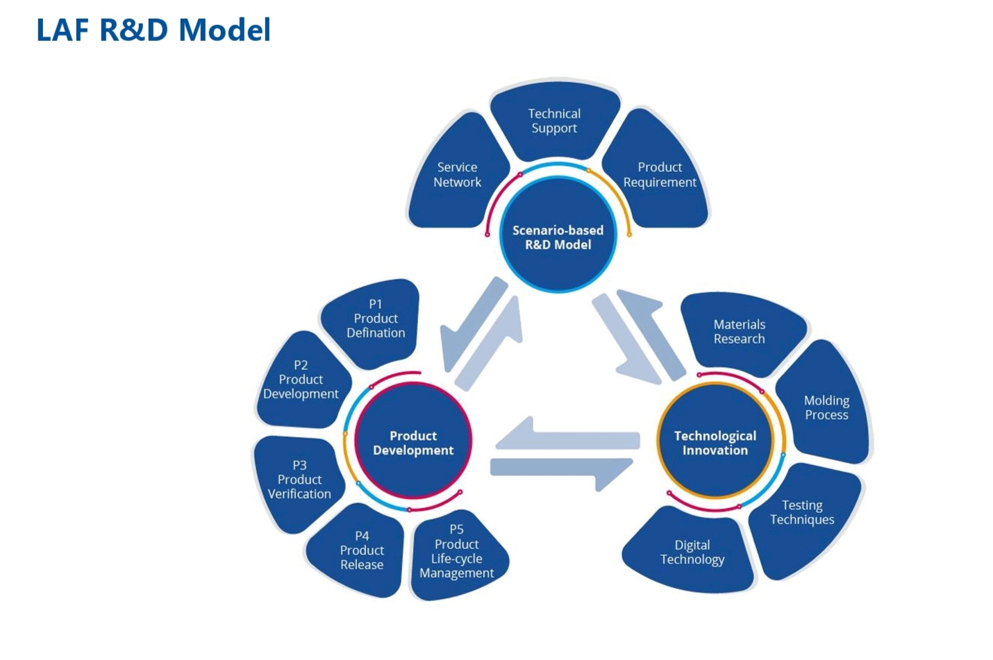 LAF R&D Model showing scenario-based R&D, product development, technological innovation, product requirement, technical support, and service network